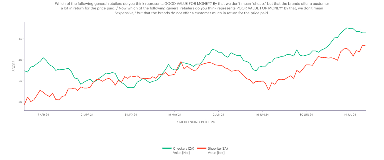 Checkers and Shoprite YouGov BI