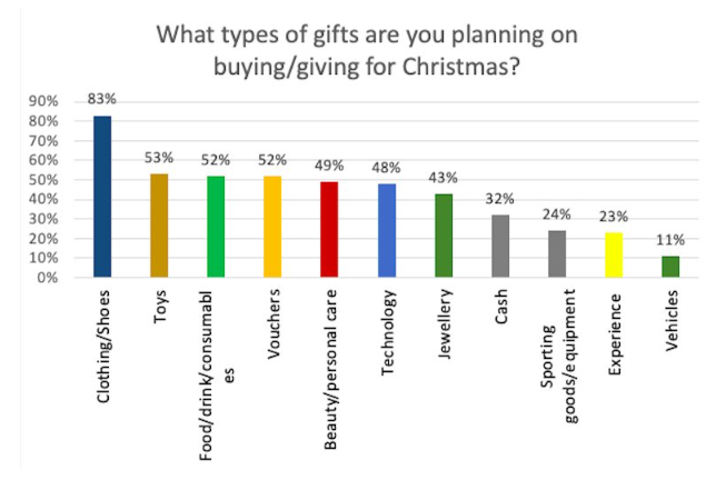 2022 Christmas consumer Spend