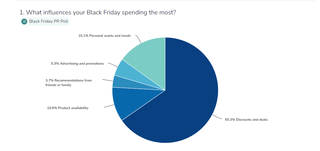 What influences Black Friday spending the most - pie chart 