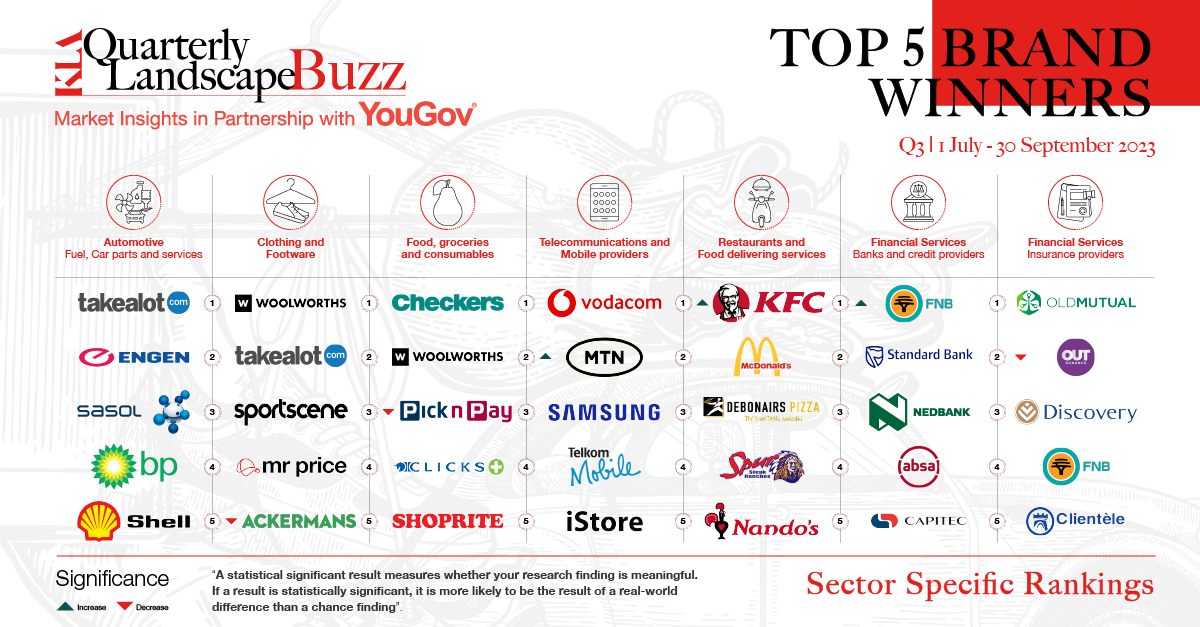 In the latest Quarterly Buzz, the Food, Groceries, and Consumables sector maintains a strong presence in the top 10, with five of the top 10 brands from this sector. In the current landscape of the food and grocery sector, there is a noticeable decline in Buzz performance across various brands. This dip is attributed to the ongoing cost of living crisis, leaving South Africans financially strained and prompting them to make impactful choices in their daily lives, influencing their spending habits. Significant shifts are observed in various grocery categories, reflecting the broader economic challenges faced by consumers. Takealot continues to lead the pack, but noteworthy declines are observed across nine metrics, particularly across consumer perception of the brand. New entrants KFC and Vodacom, rank 9th and 10th respectively, with marginal increases in the brands’ buzz from the previous quarter. FNB climbs the rankings, experiencing a significant uptick across eight metrics, including Buzz, showcasing improvements across the marketing funnel. However, Pick n Pay slips from second place to sixth in this quarter, facing a decline in Buzz, alongside 9 other metrics across the funnel. In the latest Quarterly Buzz, specific brands’ performance reflects dynamic trends in the South African market. FNB: Pioneering Innovation and Customer Connections The brand stands at the forefront, continually reinventing itself and earning recognition as one of South Africa's most valuable brands by Kantar. This distinction is a testament to FNB's unwavering focus on innovation and its adeptness at building meaningful connections with its customer base. The brand's commitment to these principles positions it as a trailblazer in the competitive landscape. KFC: Navigating Challenges in the QSR Market KFC, amidst a cost-of-living crisis and the challenges of load shedding, emerges as a beneficiary in the Quick Service Restaurant (QSR) market. The crisis prompts consumers to seek alternatives to prevent groceries from spoiling, leading to increased spending on fast food. Additionally, with load shedding limiting people's ability to cook at home, KFC becomes a go-to option for quick and convenient dining. Vodacom: Adapting to Evolving Customer Needs In recent months, Vodacom has showcased adaptability by leveraging its offerings to deliver tangible value to customers. Introducing a 30% airtime boost upon recharge and allowing clients to personalize their packages reflects Vodacom's customer-centric approach. This flexibility enables customers to bundle multiple products and services through a single offering, eliminating the need for multiple accounts. Vodacom's strategic moves underscore its commitment to meeting the evolving needs of customers in a dynamic market. As macro-environmental factors continue to shape consumer behaviour, brands must recognise the increasing importance customers place on value for money, sustainability, and convenience. Sector-specific results for Q3: 