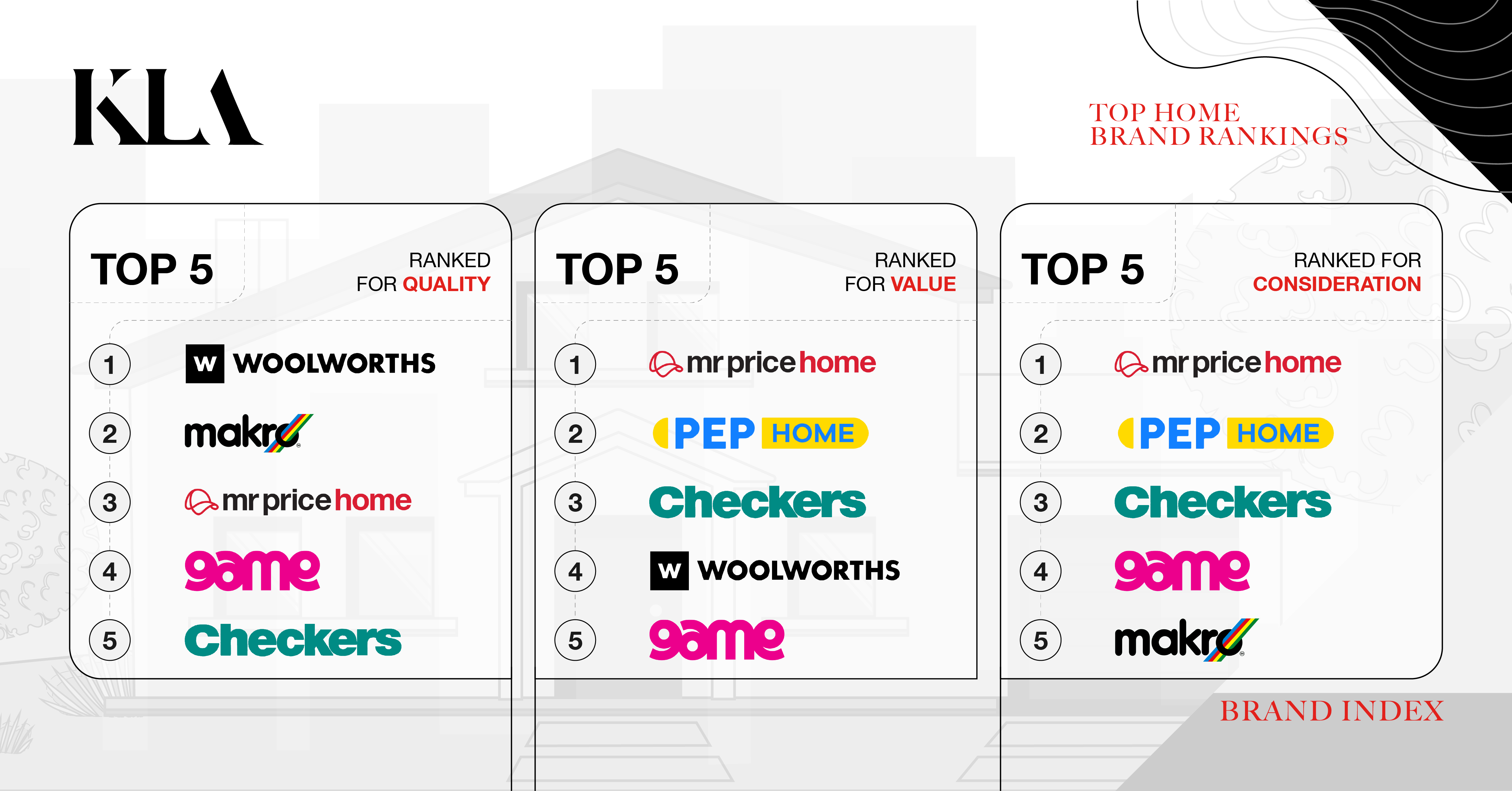 Top-performing home retail brands in South Africa: