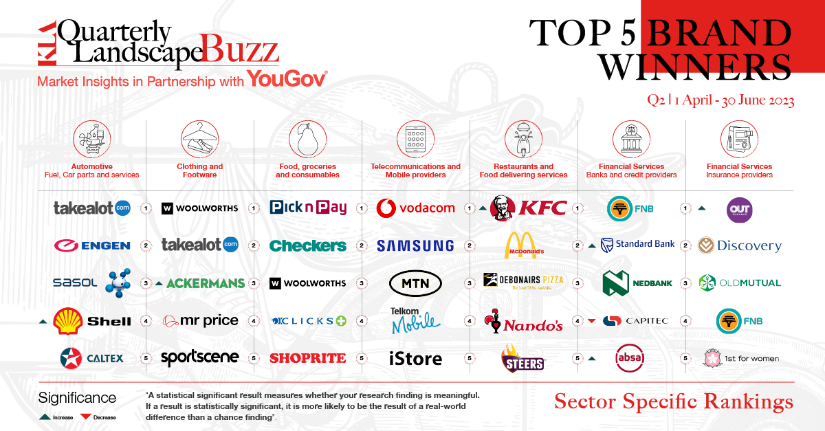 Quarterly Buzz Brand Winners April - June