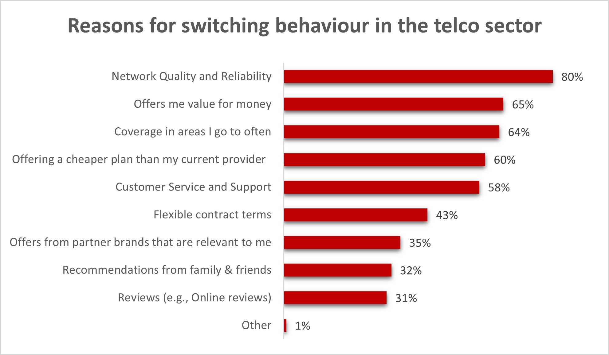 Reasons for switching behaviour in the telco sector 