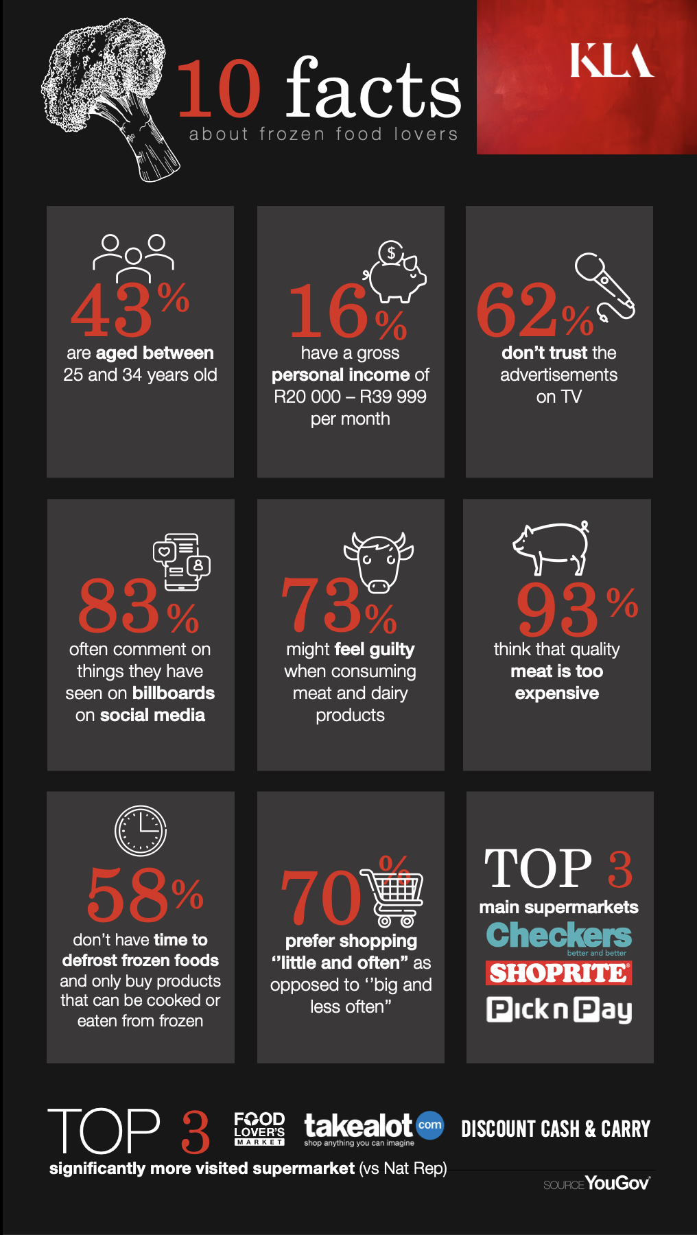 infographic on the top 10 facts about frozen food buyers in South Africa.