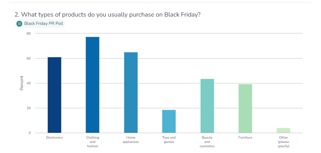 What types of products do people usually purchase on Black Friday - graph