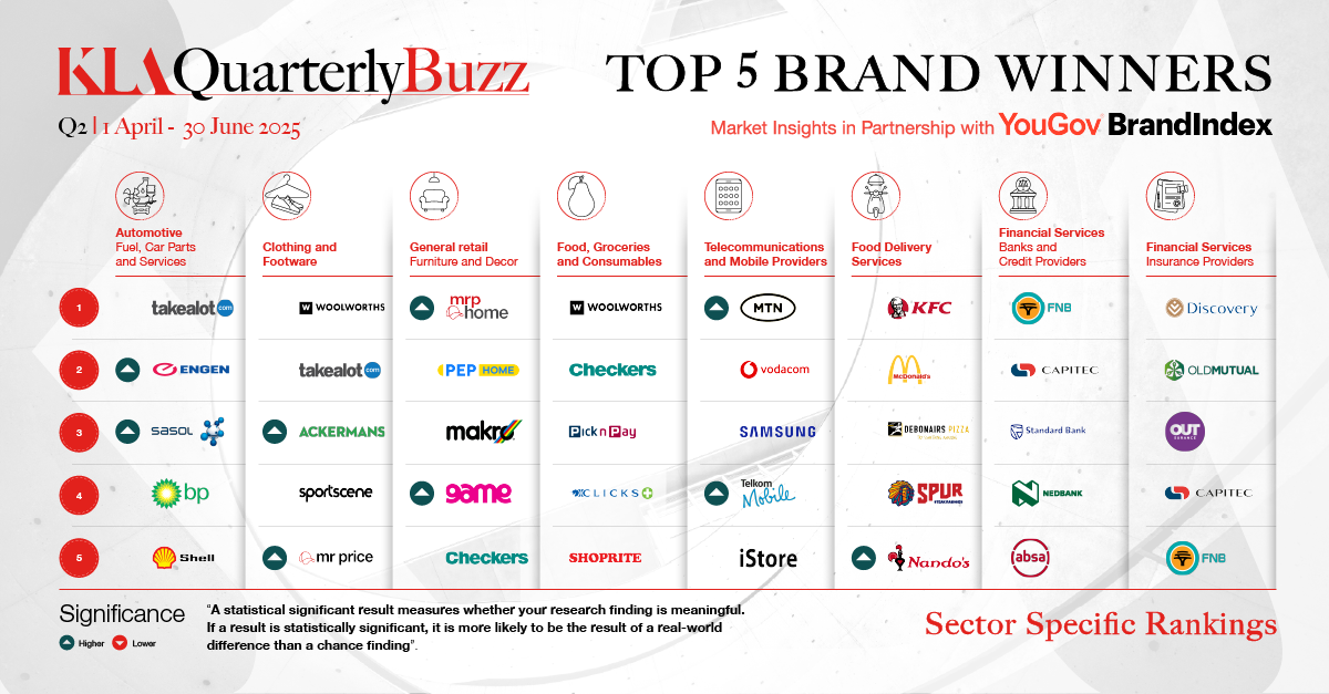 Quarterly Buzz results for Q2 2025
