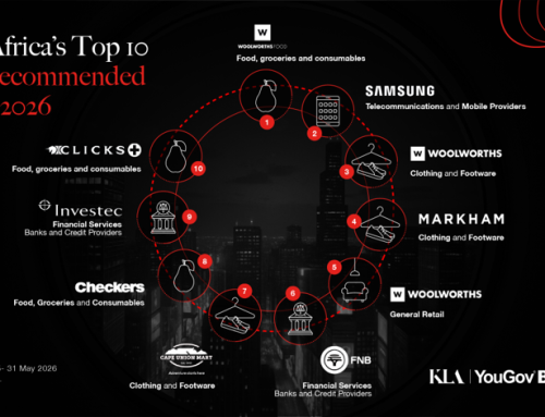 Woolworths dominates SA’s most recommended brands ranking