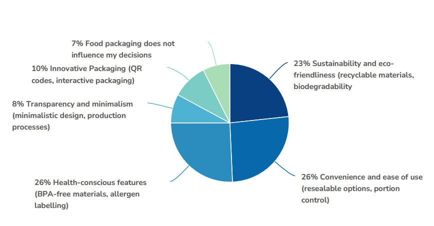 Food packaging